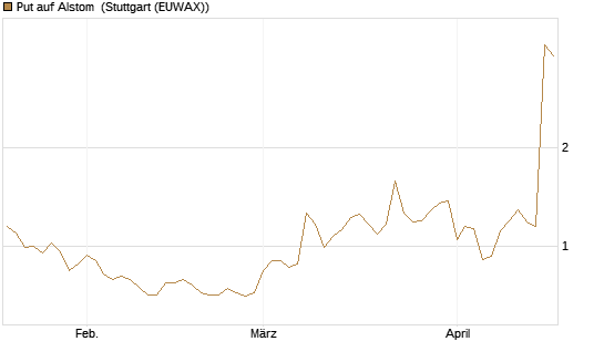 Put auf Alstom [Vontobel] Chart