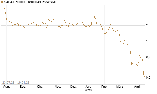 Call auf Hermes [Vontobel] Chart