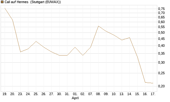 Call auf Hermes [Vontobel] Chart