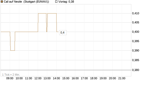 Call auf Nestle [Vontobel] Chart