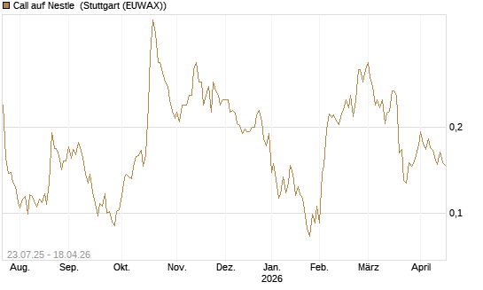 Call auf Nestle [Vontobel] Chart