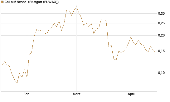 Call auf Nestle [Vontobel] Chart