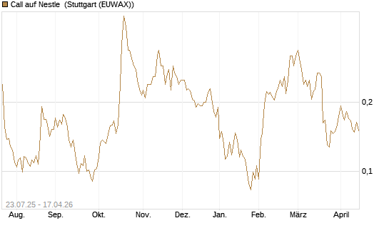 Call auf Nestle [Vontobel] Chart