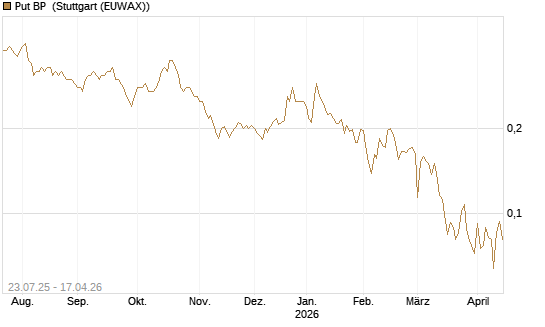 Put BP [Vontobel] Chart