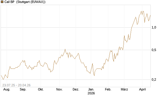 Call BP [Vontobel] Chart