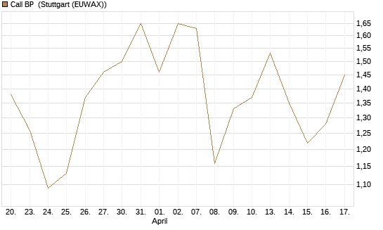 Call BP [Vontobel] Chart