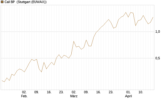 Call BP [Vontobel] Chart