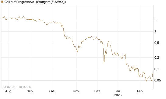 Call auf Progressive [J.P. Morgan Structured Products B.V.] Chart