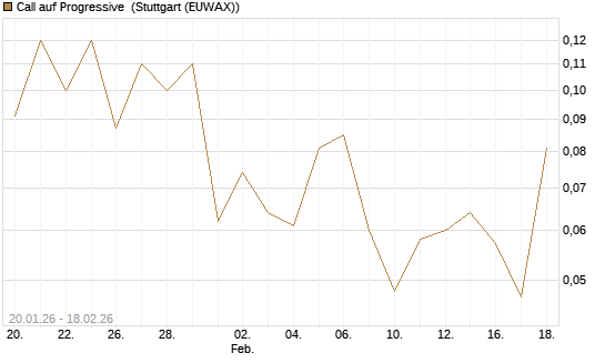 Call auf Progressive [J.P. Morgan Structured Products B.V.] Chart