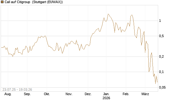 Call auf Citigroup [J.P. Morgan Structured Products B.V.] Chart