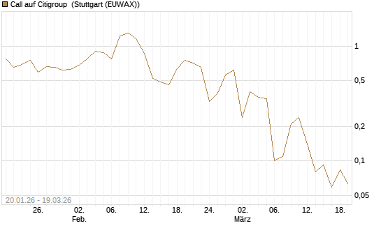Call auf Citigroup [J.P. Morgan Structured Products B.V.] Chart