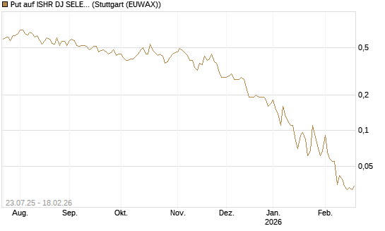 Put auf ISHR DJ SELECT DIVIDEND IND [J.P. Morgan Structured Products B.V.] Chart