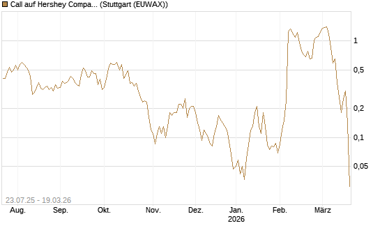 Call auf Hershey Company [J.P. Morgan Structured Products B.V.] Chart