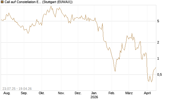 Call auf Constellation Energy [J.P. Morgan Structured Products B.V.] Chart