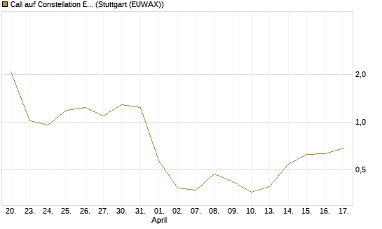 Call auf Constellation Energy [J.P. Morgan Structured Products B.V.] Chart