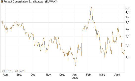 Put auf Constellation Energy [J.P. Morgan Structured Products B.V.] Chart
