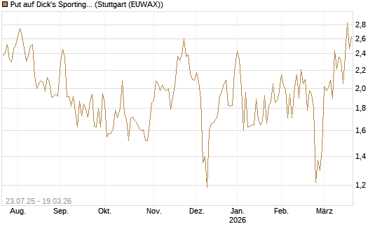 Put auf Dick's Sporting Goods [J.P. Morgan Structured Products B.V.] Chart