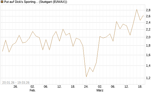 Put auf Dick's Sporting Goods [J.P. Morgan Structured Products B.V.] Chart