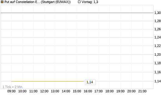 Put auf Constellation Energy [J.P. Morgan Structured Products B.V.] Chart