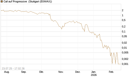 Call auf Progressive [J.P. Morgan Structured Products B.V.] Chart