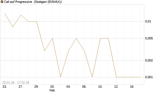 Call auf Progressive [J.P. Morgan Structured Products B.V.] Chart