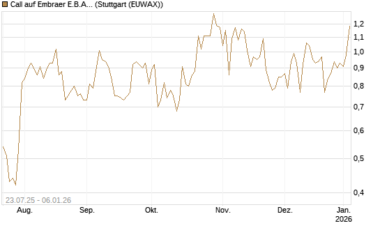 Call auf Embraer E.B.A. [J.P. Morgan Structured Products B.V.] Chart