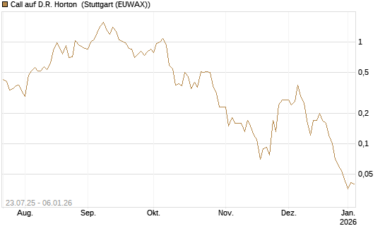 Call auf D.R. Horton [J.P. Morgan Structured Products B.V.] Chart
