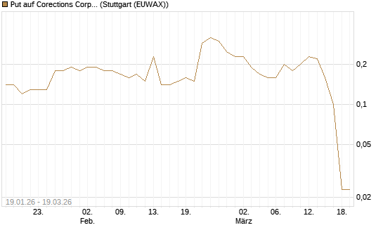Put auf Corections Corp [J.P. Morgan Structured Products B.V.] Chart