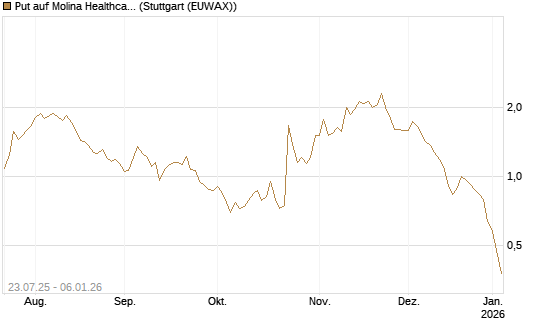 Put auf Molina Healthcare [J.P. Morgan Structured Products B.V.] Chart