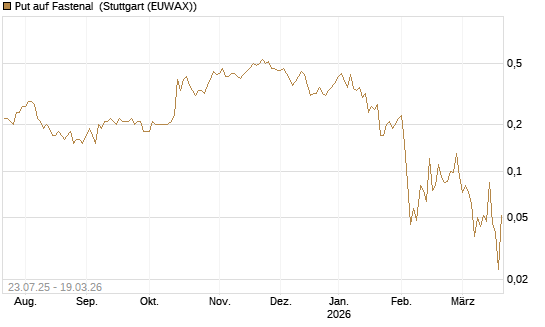 Put auf Fastenal [J.P. Morgan Structured Products B.V.] Chart
