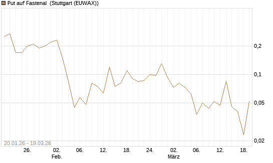 Put auf Fastenal [J.P. Morgan Structured Products B.V.] Chart
