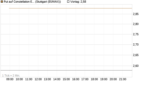 Put auf Constellation Energy [J.P. Morgan Structured Products B.V.] Chart