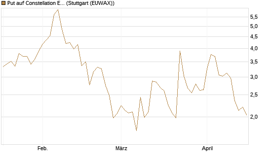 Put auf Constellation Energy [J.P. Morgan Structured Products B.V.] Chart