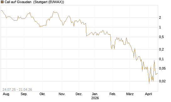 Call auf Givaudan [Société Générale Effekten GmbH] Chart