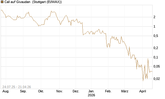 Call auf Givaudan [Société Générale Effekten GmbH] Chart