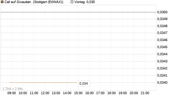 Call auf Givaudan [Société Générale Effekten GmbH] Chart
