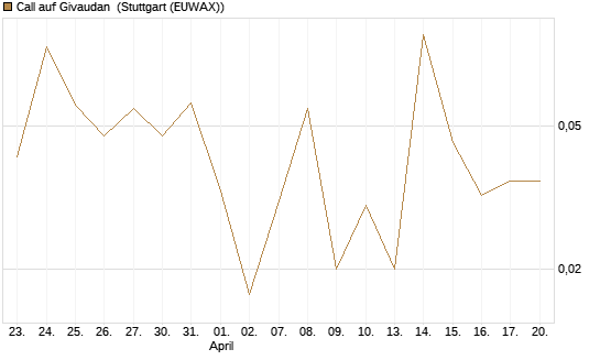 Call auf Givaudan [Société Générale Effekten GmbH] Chart