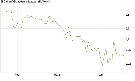 Call auf Givaudan [Société Générale Effekten GmbH] Chart