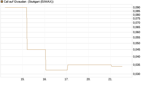 Call auf Givaudan [Société Générale Effekten GmbH] Chart
