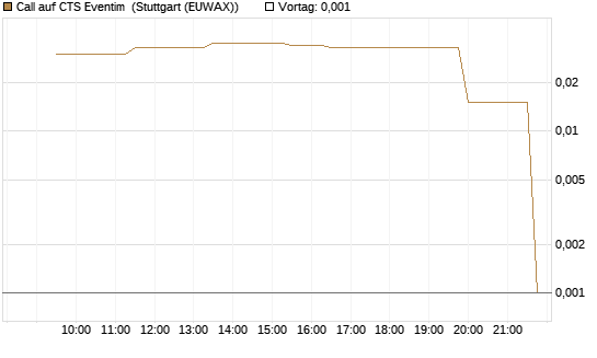 Call auf CTS Eventim [UniCredit Bank GmbH] Chart
