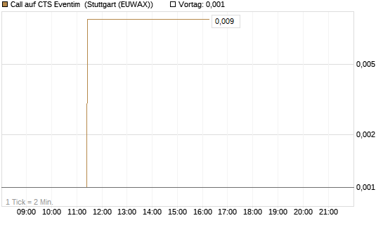 Call auf CTS Eventim [UniCredit Bank GmbH] Chart