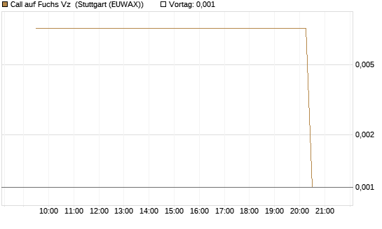 Call auf Fuchs Vz [UniCredit Bank GmbH] Chart