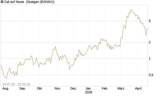 Call auf Neste [UniCredit Bank GmbH] Chart