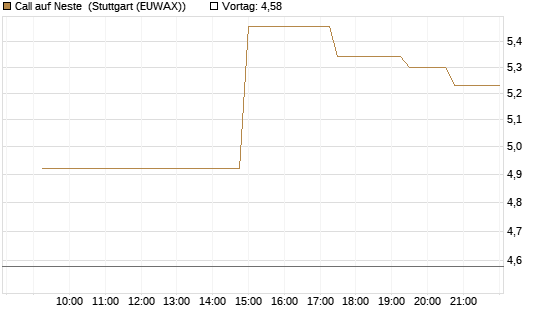 Call auf Neste [UniCredit Bank GmbH] Chart