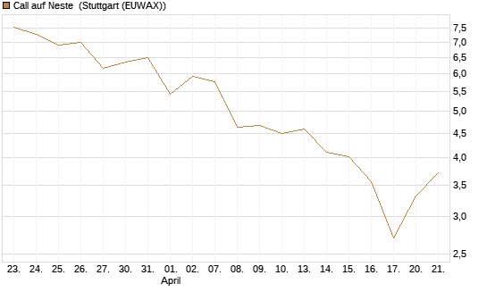 Call auf Neste [UniCredit Bank GmbH] Chart