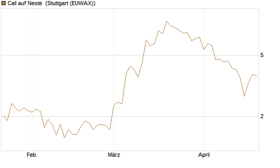 Call auf Neste [UniCredit Bank GmbH] Chart