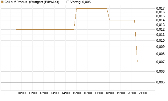 Call auf Prosus [UniCredit Bank GmbH] Chart