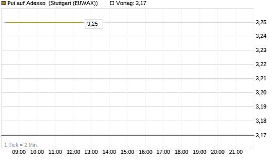 Put auf Adesso [DZ BANK AG] Chart