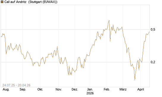 Call auf Andritz [DZ BANK AG] Chart