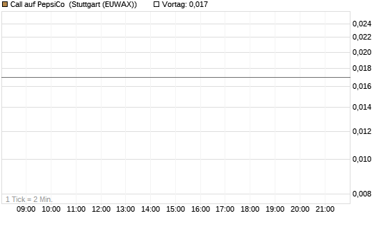 Call auf PepsiCo [DZ BANK AG] Chart